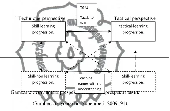 Gambar 2.TGfU antara prespektif teknik dan prespektif taktik             (Sumber: Saryono dan Nopemberi, 2009: 91) 