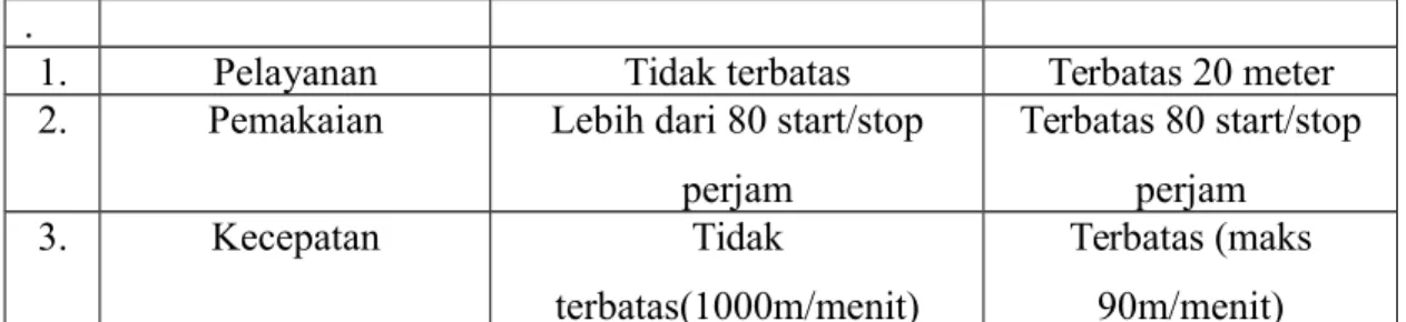 Gambar 2.5. (a) hydrolic elevator, (b) traction elevator.