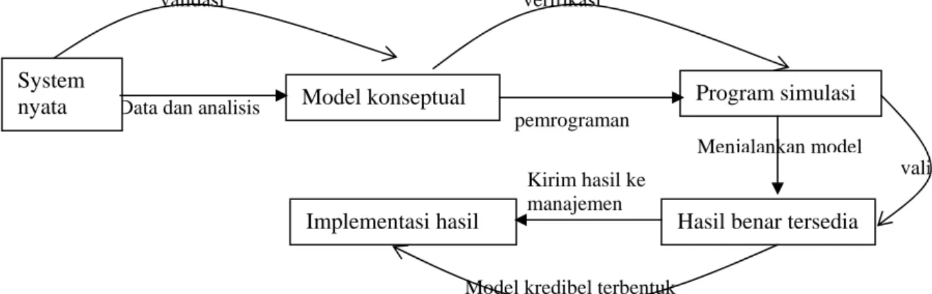 Gambar 1. Relasi verifikasi, validasi dan pembentukan model kredibel 