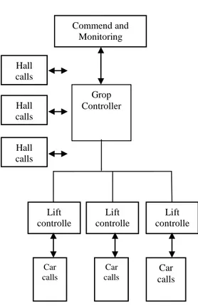 Gambar II.1 Struktur umum dari Lift Group  Supervisory Control System 