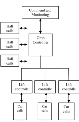Gambar II.1 Struktur umum dari Lift Group  Supervisory Control System 