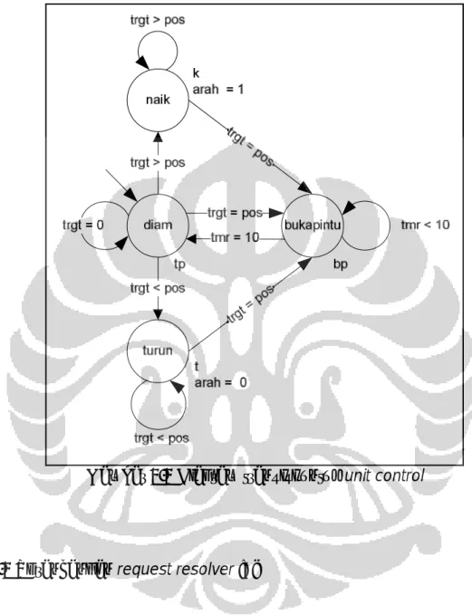 Gambar 3.3 Diagram transisi untuk unit control 
