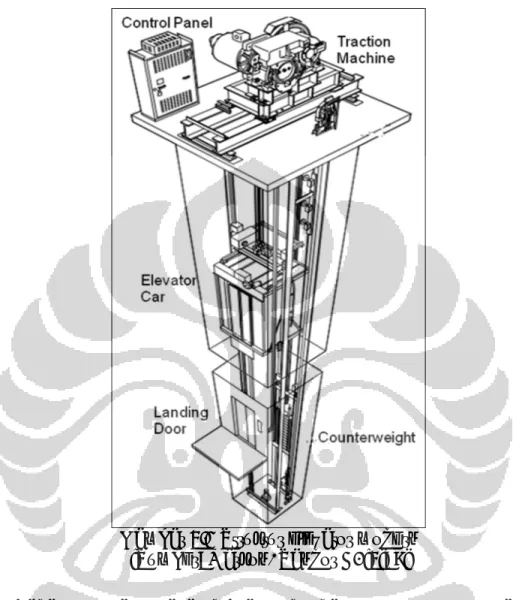 Gambar 3.1 Struktur elevator modern   [Sumber: Markon, Sandor A. [3]: 9] 