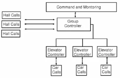 Gambar 2.5 Struktur Umum Elevator Group Supervisory Control System  Sumber:http://www.elevatorchallenge.com/Optimal%20Elevator%20Group%2