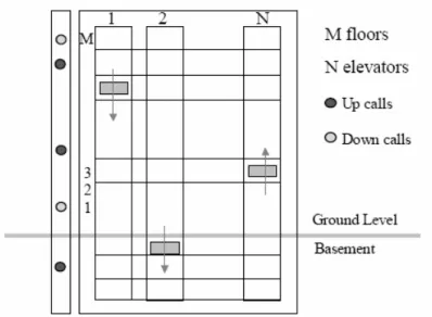 Gambar 2.6 Elevator Group Control Problem 
