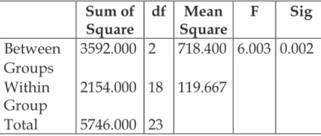 Tabel 4. Uji Signifikansi One-Way Anova  Sum of  Square df Mean Square F Sig Between 3592.000 2 718.400 6.003 0.002 Groups Within  Group 2154.000 18 119.667 Total 5746.000 23
