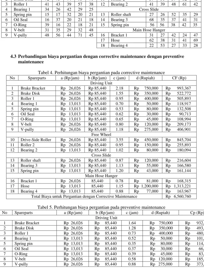 Tabel 4. Perhitungan biaya pergantian pada corrective maintenance 