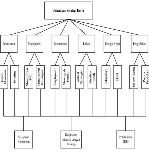 Gambar 4.2. Model Hierarki Penentuan Strategi Kerja 