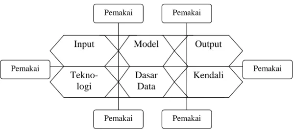 Gambar 2.3 Blok sistem-sistem informasi yang berinteraksi 