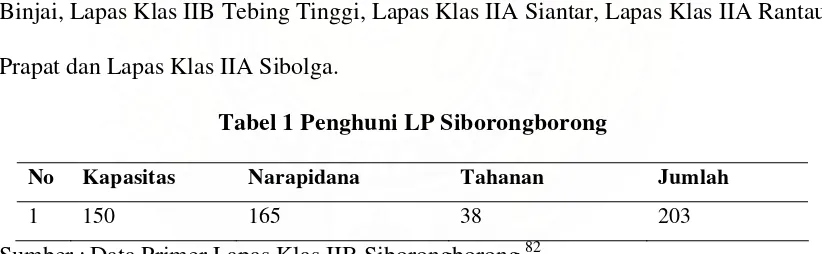 Tabel 1 Penghuni LP Siborongborong 