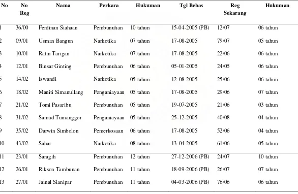 Tabel 3 Daftar Nama Narapidana Residivis  LAPAS Klas II B Siborongborong 