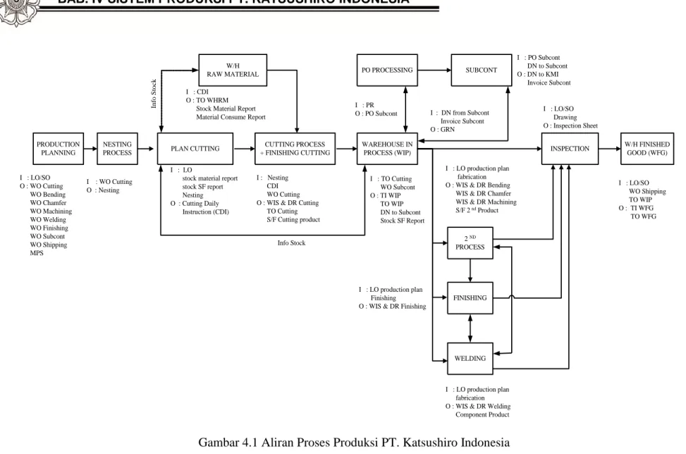 Gambar 4.1 Aliran Proses Produksi PT. Katsushiro Indonesia 