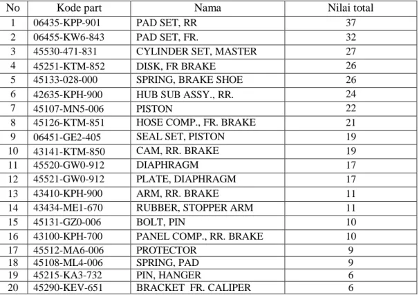 Tabel 3.7   Komponen Paling Kritis dalam Sub Assembly Rem 