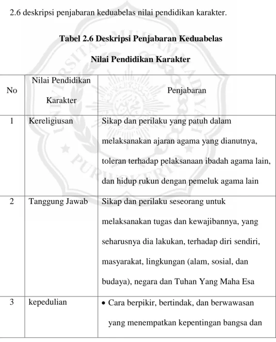 Tabel 2.6 Deskripsi Penjabaran Keduabelas   Nilai Pendidikan Karakter 