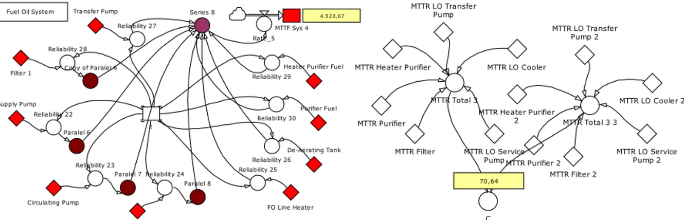 Gambar 5. Diagram Blok Komponen Kritis Fuel Oil System. 