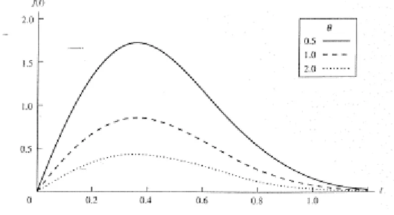 Gambar 2.4 Distribusi Weibull, a. Weibull Probability Density    Functon, b. Weibull Reliability Function 