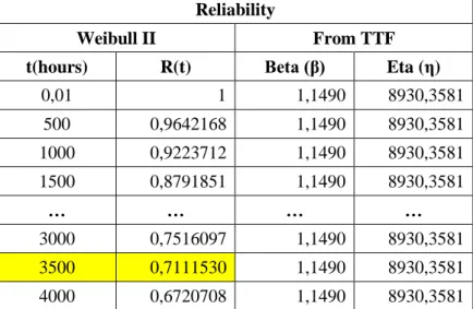 Tabel 4.2 Pengolahan Data Keandalan Fuel Pump di Ms. Excel  Reliability 