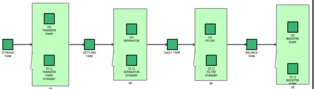 Gambar 3  Reliability Block Diagram Sistem Bahan Bakar KM. Bukit Siguntang Pengisian  Parameter  Simulasi  Untuk  Tiap 