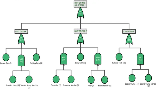 Gambar 2  Fault Tree Analysis Sistem Bahan Bakar KM. Bukit Siguntang   Dari  gambar  analisa  FTA  sistem  bahan 
