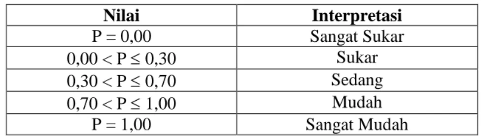 Tabel 3.5 Interpretasi Tingkat Kesukaran 