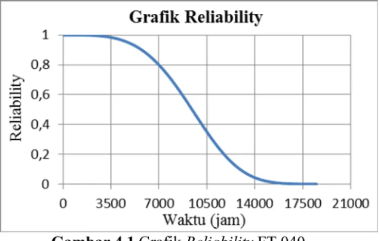 Gambar 4.1 Grafik Reliability FT 040