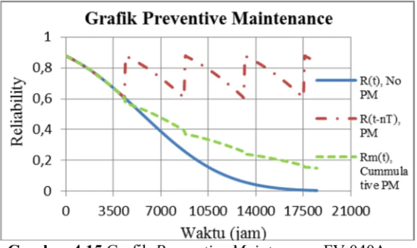 Gambar 4.15 Grafik Preventive Maintenance FV 040A Berdasar  Gambar  4.15,  garis  biru  menunjukkan  grafik  reliability tanpa  adanya  preventive  maintenance