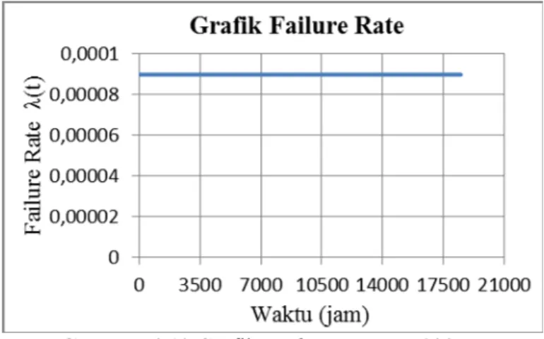 Gambar 4.19 Grafik Failure Rate PT 023