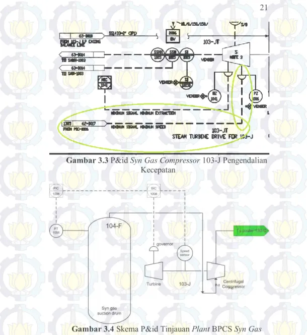 Gambar 3.3 P&amp;id Syn Gas Compressor 103-J Pengendalian  Kecepatan 