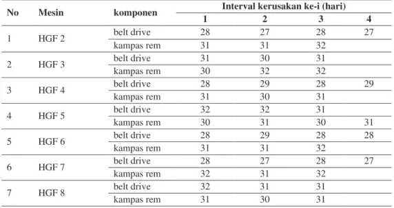 Tabel 1.  Data waktu antar kerusakan komponen kritis  pada mesin HGF WS  No  Mesin  komponen  Interval kerusakan ke-i (hari) 