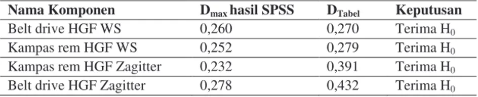 Tabel 2. Data waktu antar kerusakan komponen kritis pada mesin HGF Zagitter  No  Mesin  komponen  Interval kerusakan ke-i (hari) 