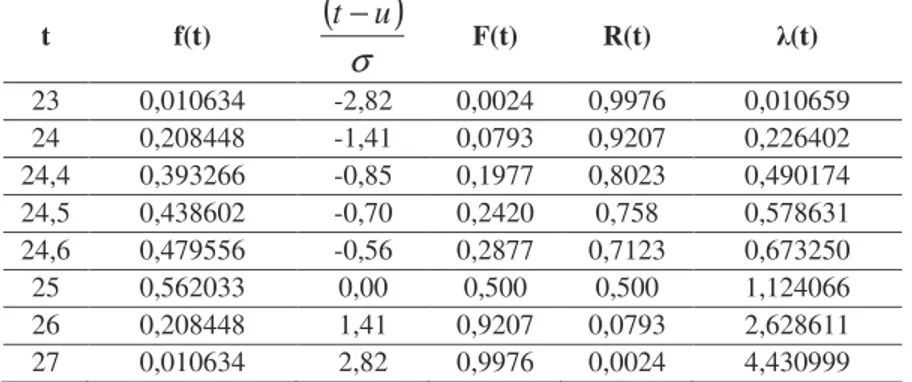 Tabel 9. Hasil perhitungan fungsi-fungsi statistik  komponen belt drive HGF Zagitter 