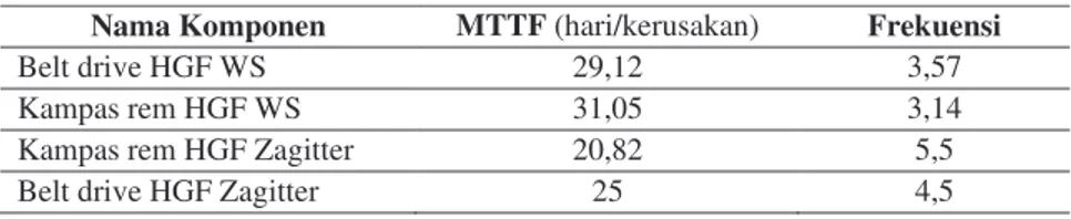 Tabel 12. Nilai MTTF dan frekuensi rata-rata Mesin-mesin HGF  Nama Komponen  MTTF (hari/kerusakan)  Frekuensi  