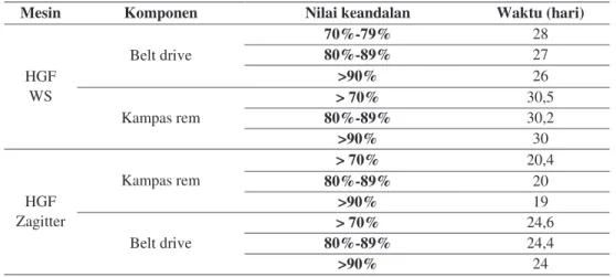 Tabel 13. Hasil perhitungan waktu perawatan untuk  HGF WS dan HGF Zagitter 