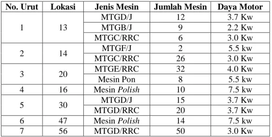Tabel 2.2. Daftar Mesin Produksi Paku 