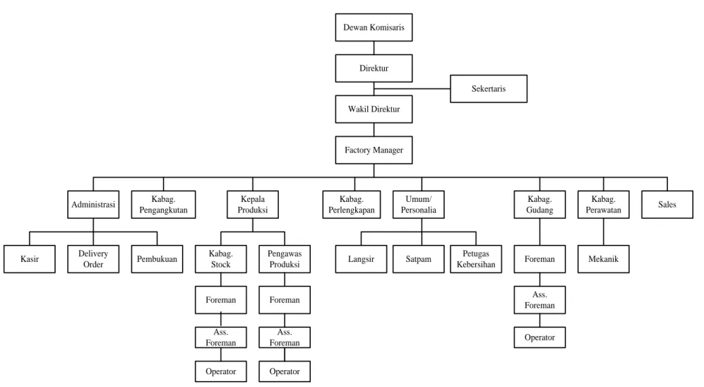 Gambar 2.1. Struktur Organisasi PT. Intan Suar Kartika 