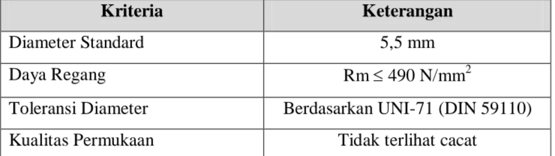 Tabel 2.3. Sifat Fisik Wirerod 