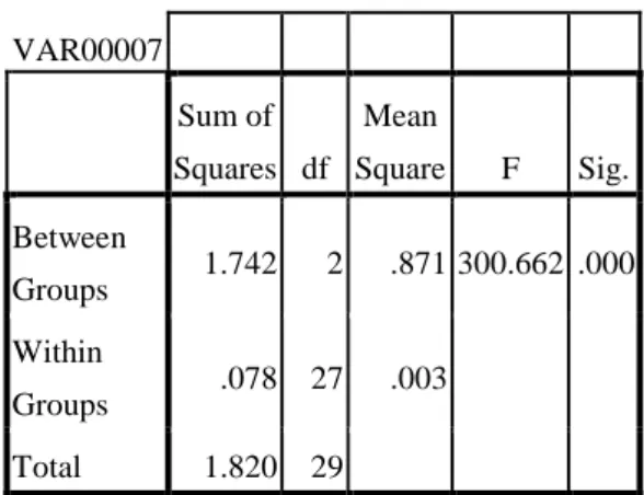 Tabel 2. Hasil Uji ANOVA dengan software  SPSS.  VAR00007   Sum of  Squares  df  Mean  Square  F  Sig