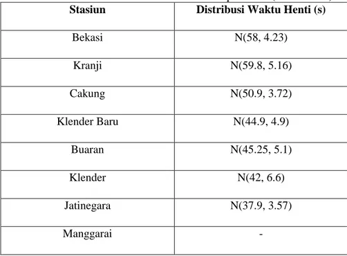 Tabel 1. Data Distribusi Waktu Henti KRL tiap Stasiun (dalam detik)  Stasiun  Distribusi Waktu Henti (s) 