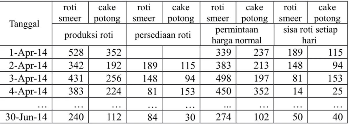 Tabel 1.  Data Produksi dan Permintaan Roti 