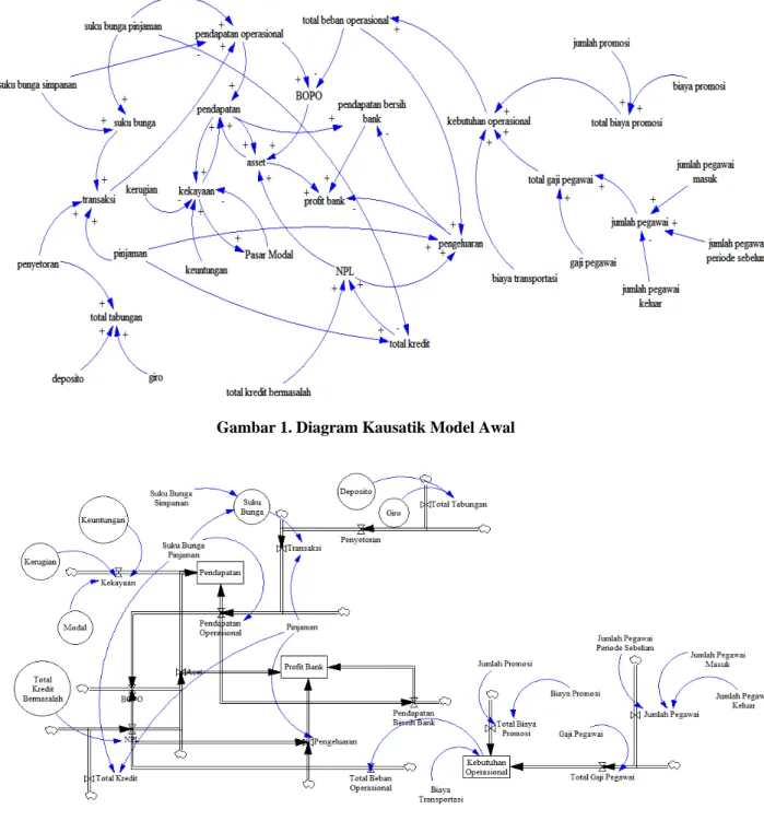 Gambar 1. Diagram Kausatik Model Awal 