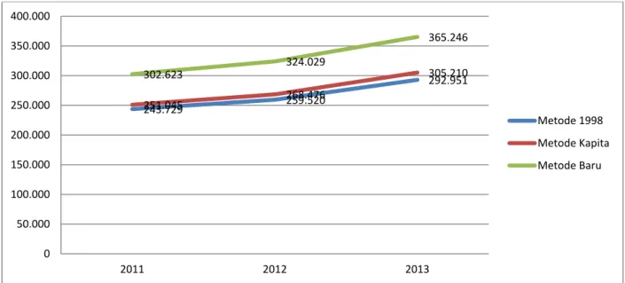 Gambar 17. Trend Garis Kemiskinan dalam Berbagai Metode Tahun 2011­ 2013    Sumber : Hasil simulasi BPS, 2014 