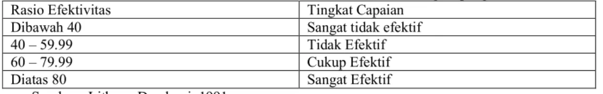 Tabel 1 Standar Ukuran Efektivitas Sesuai Acuan Litbang Depdagri 