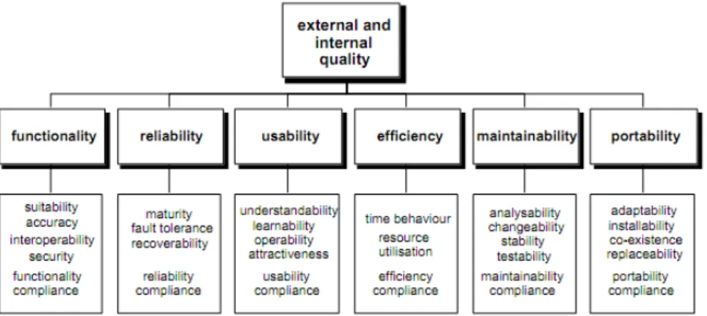 Gambar 2  Karakteristik dan subkarakteristik kualitas eksternal dan internal  Sumber: ISO/IEC 9126:2001 