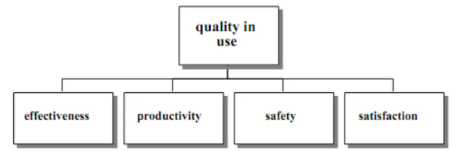 Gambar 3.  Karakteristik dan subkarakteristik untuk kualitas penggunaan perangkat lunak  Secara  umum,  ISO  9126  menyediakan  metrik  pengukuran  kualitas  produk  perangat  lunak  yang  memberikan  kejelasan  mengenai cara,  tujuan,  input,  output,  da