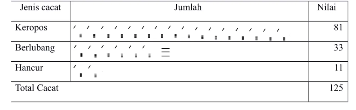 Tabel 2.1 Check Sheet Produk Cacat Pulley