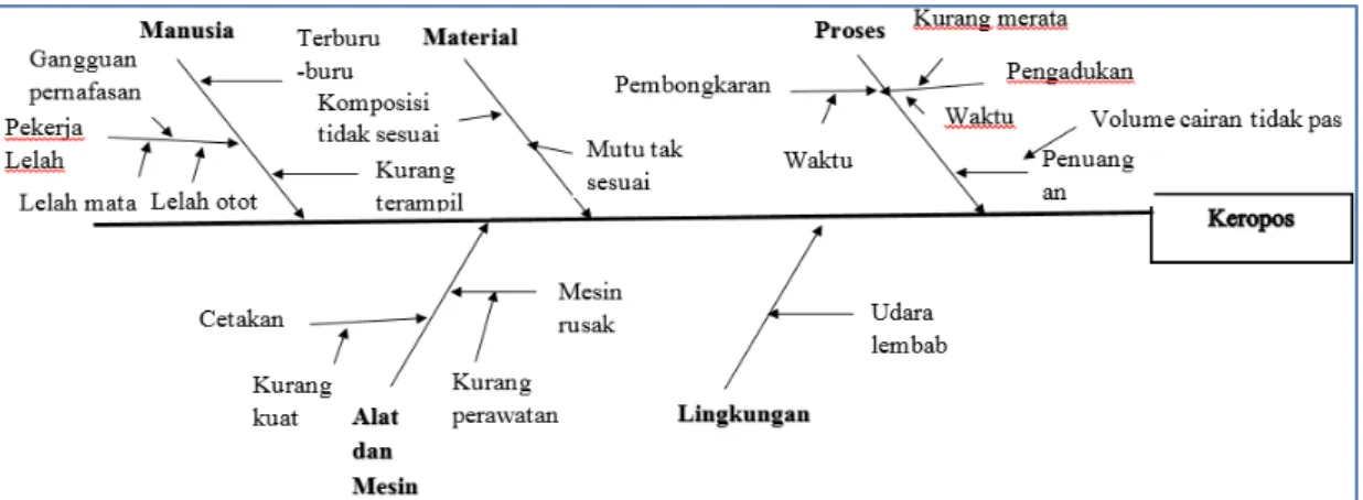 Diagram  Sebab Akibat