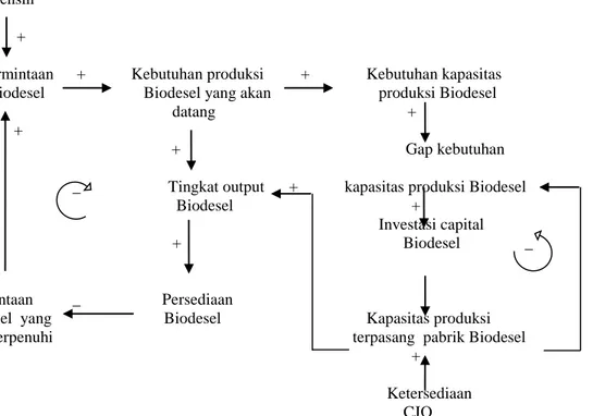 Gambar 4 : Diagram Hubungan Struktura Kausal Produksi biodiesel  Sumber : Hasil Olahan 