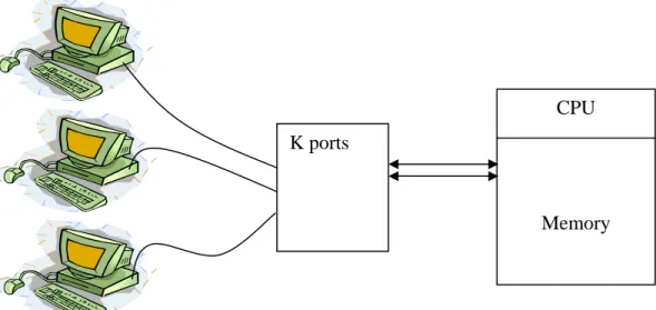 Gambar 5. Sistem komputer time-shared 