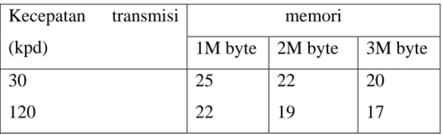 Tabel 1. Waktu terhubung rata-rata 