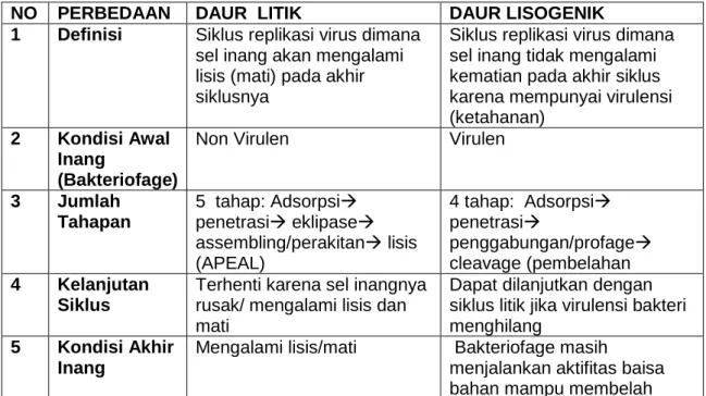 Tabel 2.1 Perbedaan Daur Litik dan Lisogenik 